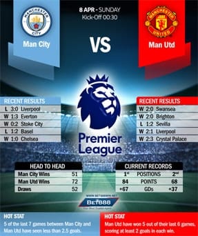 Man City vs Man Utd 08/04/18