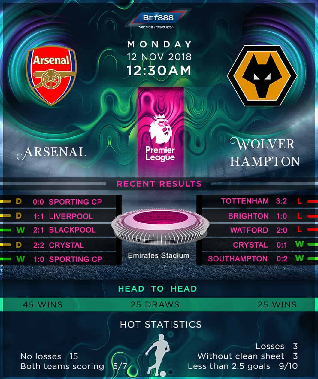 Arsenal vs Wolverhampton Wanderers 12/11/18