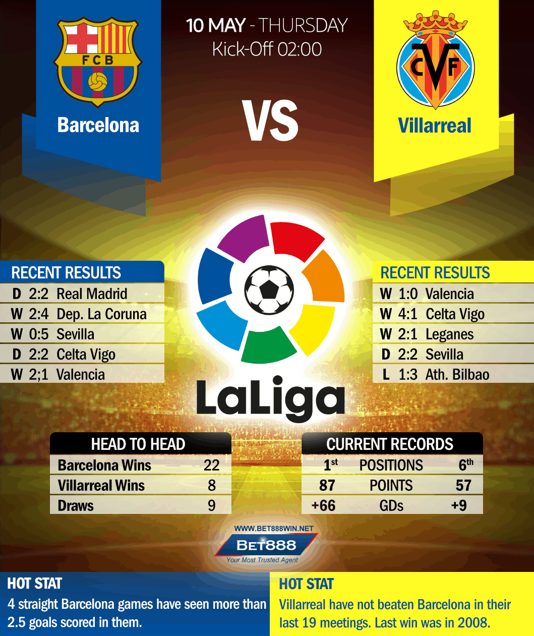 Barcelona vs Villarreal 10/05/18