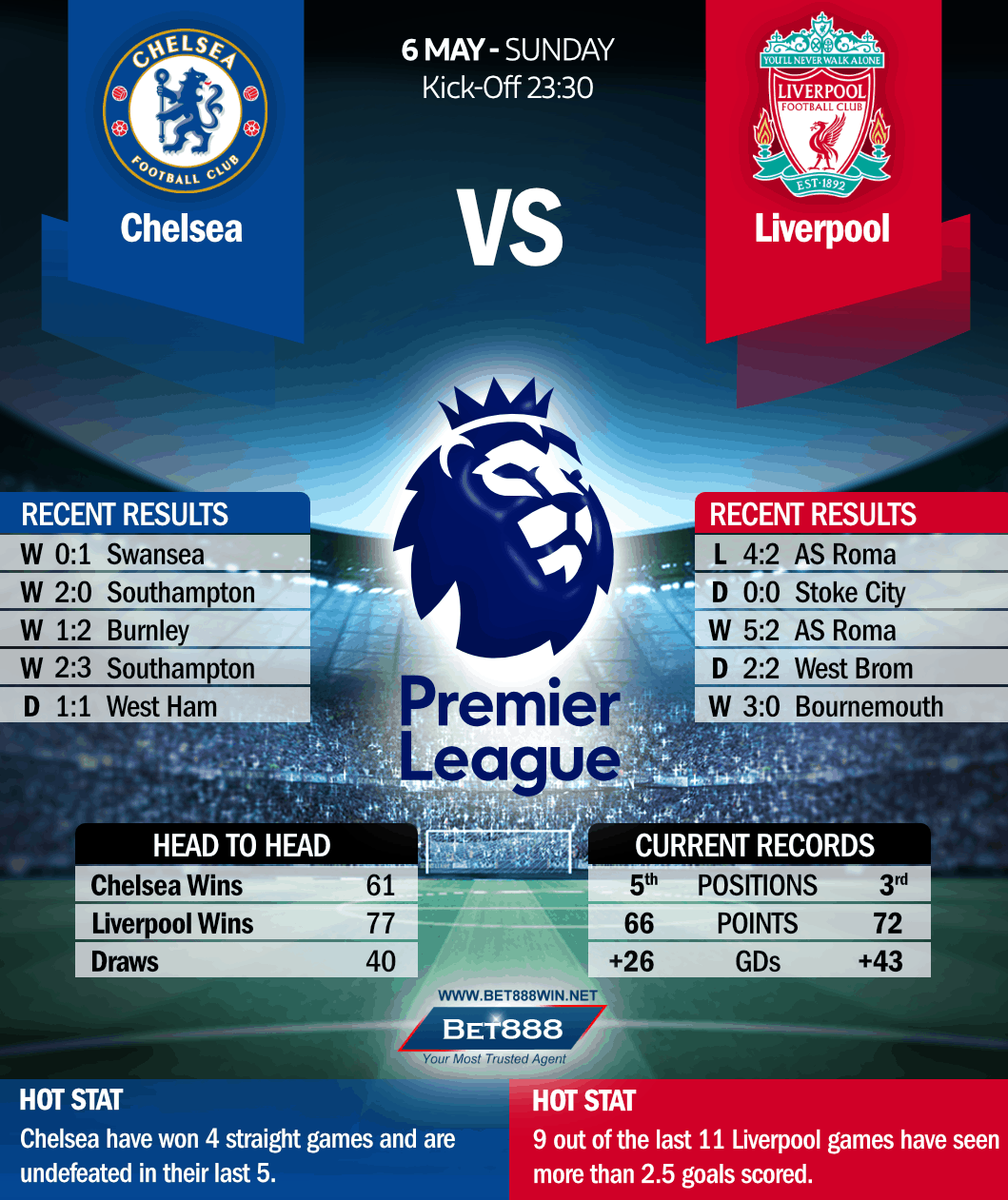 Chelsea vs Liverpool 06/05/18