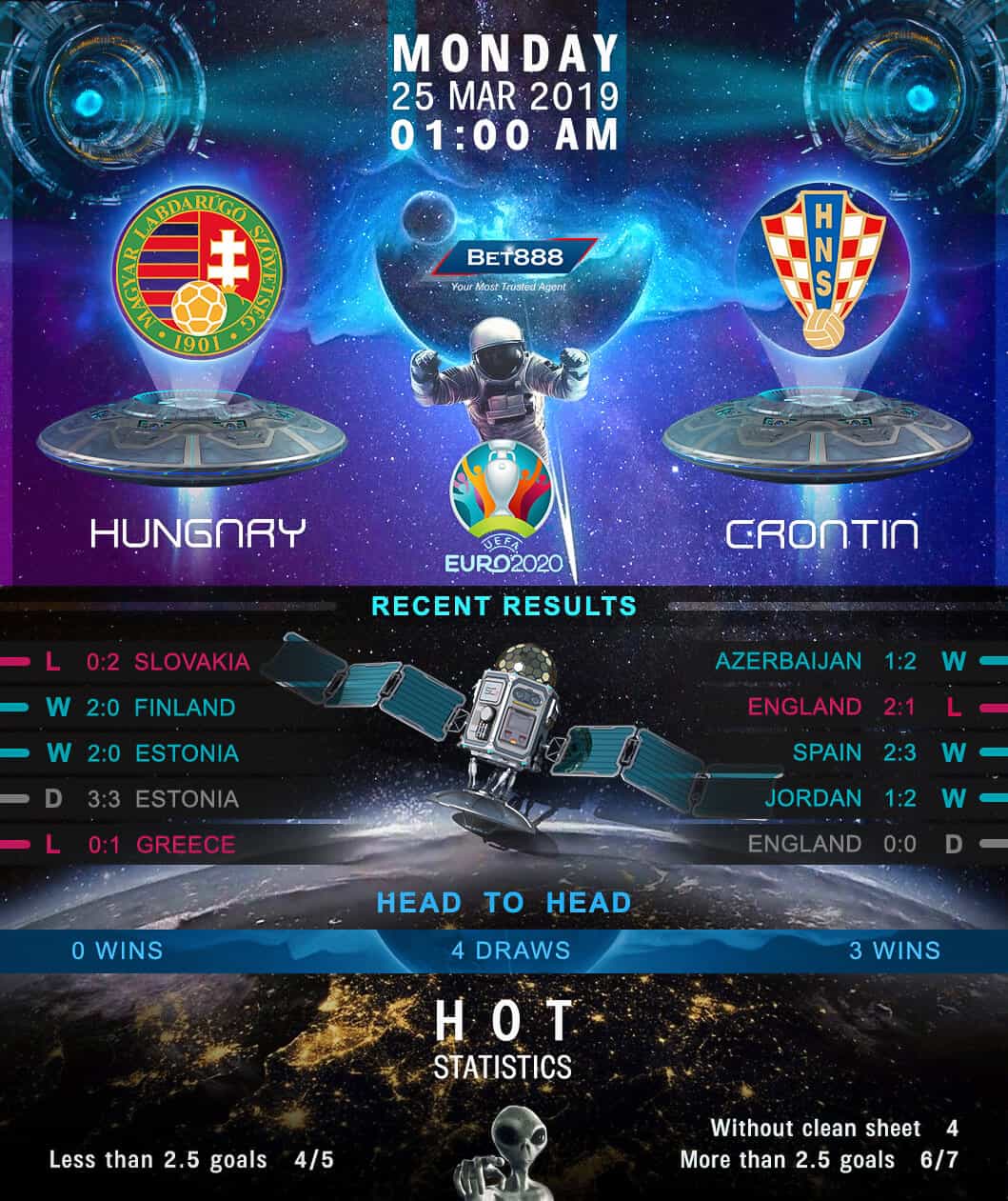 Hungary vs Croatia 25/03/19