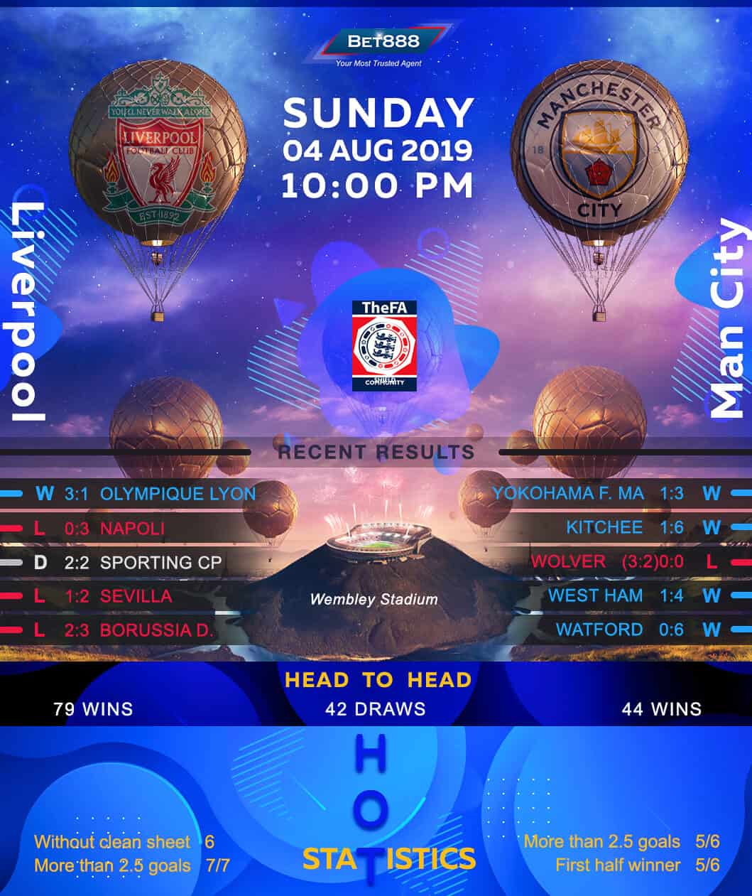 Liverpool vs Manchester City 04/08/19