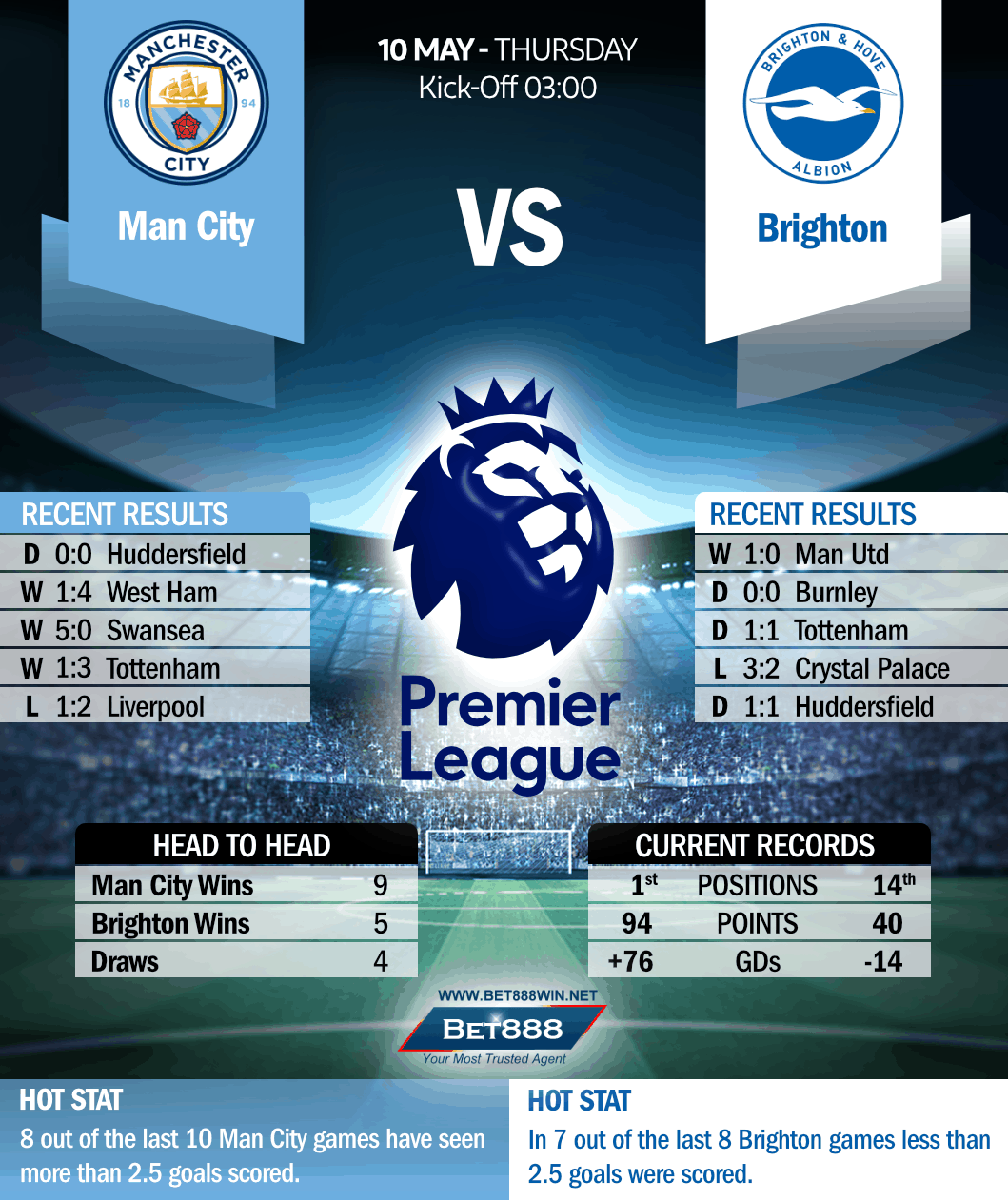 Manchester City vs Brighton & Hove Albion 10/05/18