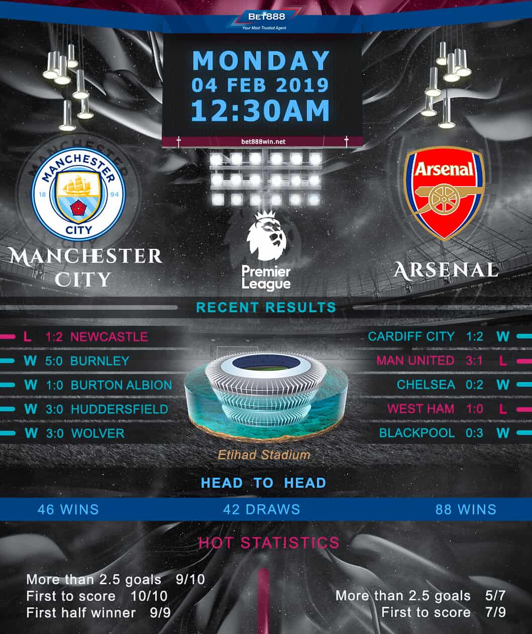 Manchester City vs Arsenal 04/02/19