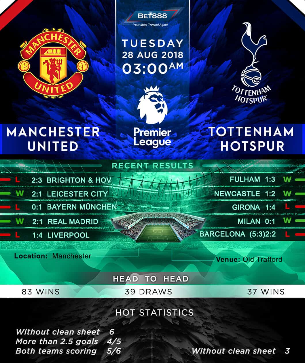 Manchester United vs Tottenham Hotspur 28/08/18