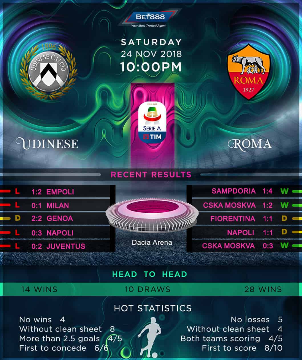 Udinese vs AS Roma 24/11/18