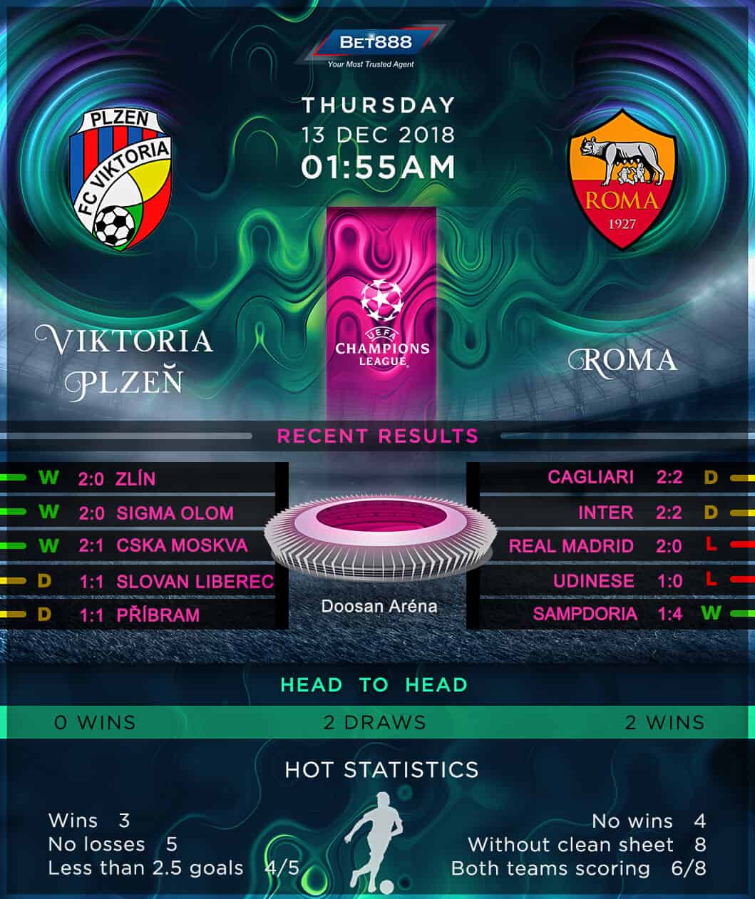 Viktoria Plzen vs AS Roma 13/12/18